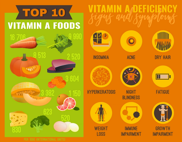 vitamin A deficiencies